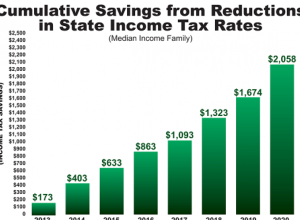 Republicans Cut Taxes $13 Billion Since 2011
